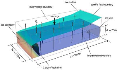 Performance comparison of physics-based and machine learning assisted multi-fidelity methods for the management of coastal aquifer systems